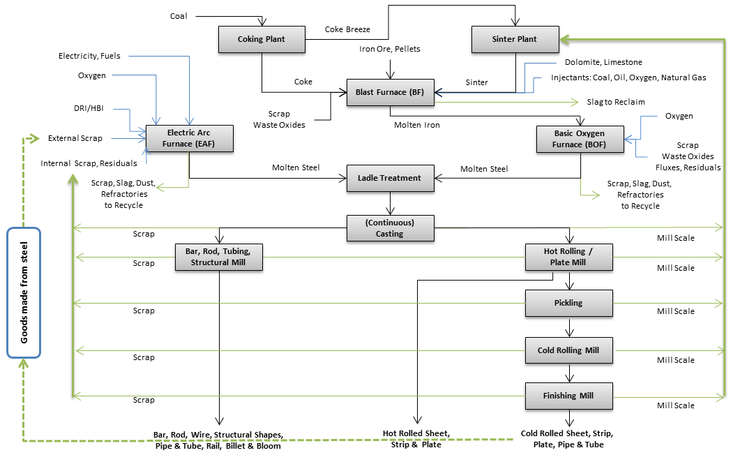 Simplified Iron and Steel Production Life Cycle